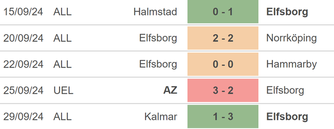 Nhận định, soi tỷ lệ Elfsborg vs Roma (2h00, 4/10), vòng phân hạng Europa League - Ảnh 2.