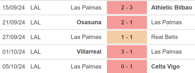 Nhận định, soi tỷ lệ Valencia vs Las Palmas (2h00, 22/10), vòng 10 La Liga - Ảnh 3.