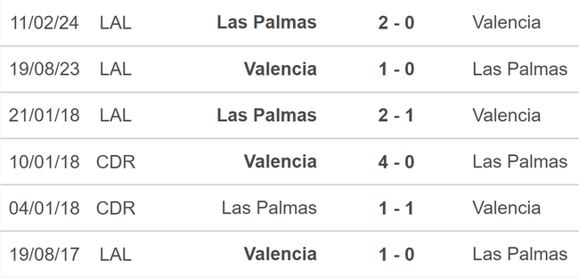 Nhận định, soi tỷ lệ Valencia vs Las Palmas (2h00, 22/10), vòng 10 La Liga - Ảnh 4.