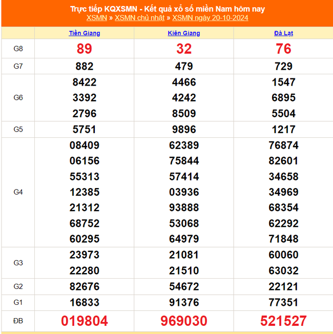 XSMN 21/10 - Kết quả xổ số miền Nam hôm nay 21/10/2024 - Trực tiếp xổ số hôm nay ngày 21 tháng 10 - Ảnh 1.
