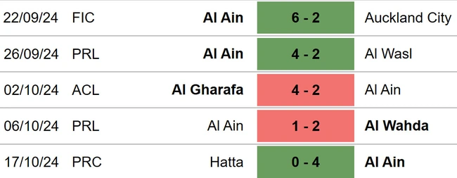 Nhận định, soi tỷ lệ Al Ain vs Al Hilal 23h00 ngày 21/10, Cúp C1 châu Á vòng bảng - Ảnh 3.