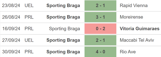 Nhận định, soi tỷ lệ Braga vs Bodo Glimt (21h30, 23/10), lượt trận 3 Europa League - Ảnh 3.