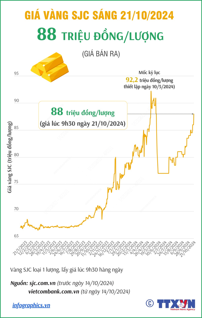 Giá vàng hôm nay 21/10 tiếp tục tăng mạnh - Ảnh 1.