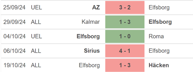 Nhận định, soi tỷ lệ Galatasaray vs Elfsborg (21h30, 23/10), lượt trận 3 Europa League - Ảnh 3.