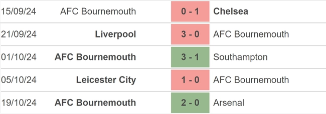 Nhận định, soi tỷ lệ Aston Villa vs Bournemouth (21h00, 26/10), vòng 9 Ngoại hạng Anh - Ảnh 3.