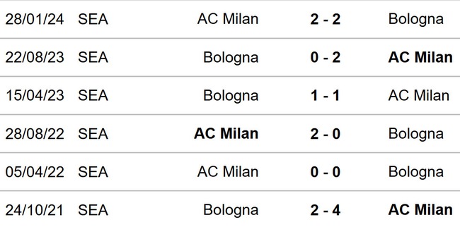 Nhận định, soi tỷ lệ Bologna vs Milan 23h00 ngày 26/10, vòng 9 Serie A - Ảnh 2.