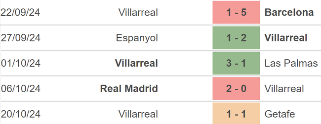 Nhận định, soi tỷ lệ Valladolid vs Villarreal (19h00, 26/10), vòng 11 La Liga - Ảnh 3.