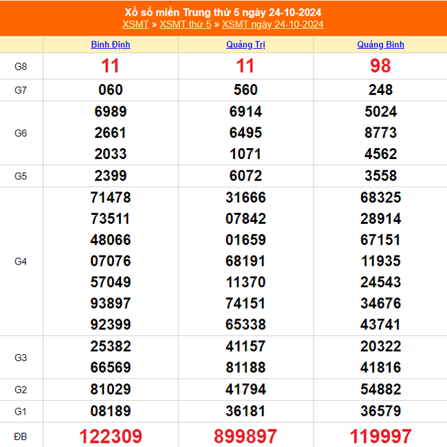 XSMT 27/10 - Kết quả xổ số miền Trung hôm nay 27/10/2024 - KQXSMT Chủ nhật ngày 27 tháng 10 - Ảnh 4.