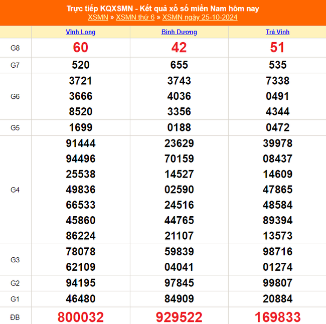 XSMN 25/10 - Kết quả xổ số miền Nam hôm nay 25/10/2024 - Trực tiếp XSMN ngày 25 tháng 10 - Ảnh 1.