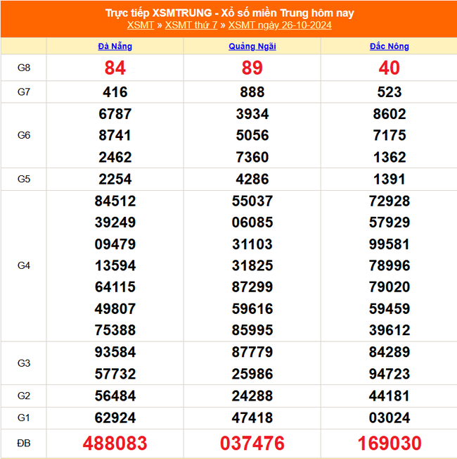 XSMT 26/10 - Kết quả xổ số miền Trung hôm nay 26/10/2024 - KQXSMT ngày 26 tháng 10 - Ảnh 1.