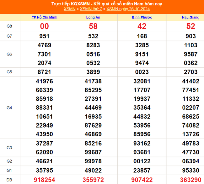 XSMN 26/10 - Kết quả xổ số miền Nam hôm nay 26/10/2024 - Trực tiếp XSMN ngày 26 tháng 10 - Ảnh 1.