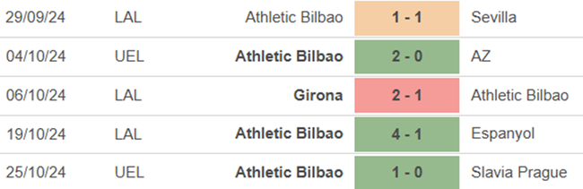 Phong độ Athletic Bilbao