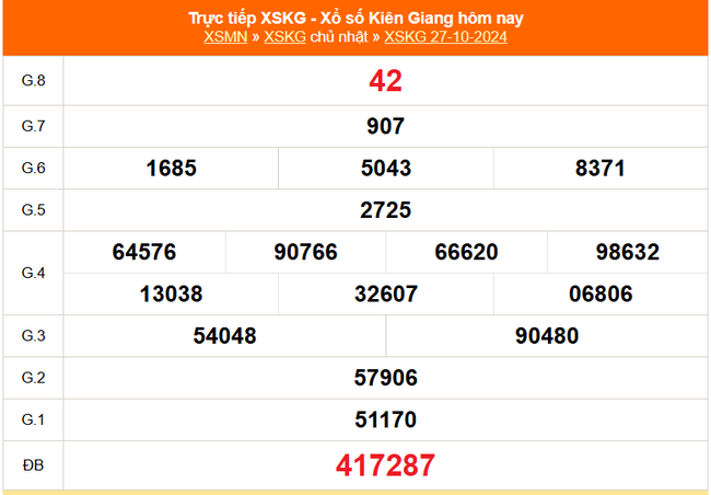 XSKG 27/10 - Kết quả xổ số Kiên Giang hôm nay 27/10/2024 - Trực tiếp XSKG ngày 27 tháng 10 - Ảnh 1.