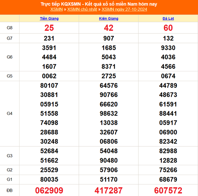 XSMN 27/10 - Kết quả xổ số miền Nam hôm nay 27/10/2024 - Trực tiếp XSMN ngày 27 tháng 10 - Ảnh 1.