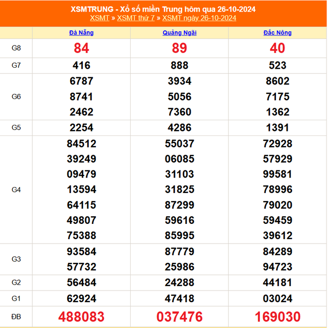 XSMT 29/10 - Kết quả xổ số miền Trung hôm nay 29/10/2024 - KQXSMT thứ Ba ngày 29 tháng 10 - Ảnh 4.