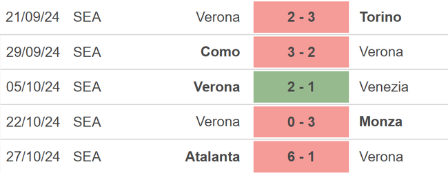 Nhận định, soi tỷ lệ Lecce vs Verona (0h30, 30/10), vòng 10 Serie A - Ảnh 2.