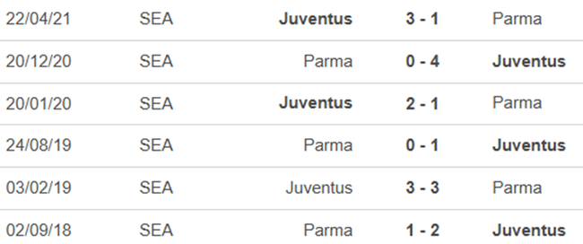 Lịch sử đối đầu Juventus vs Parma