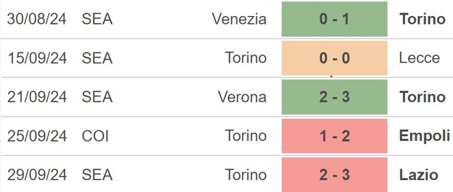 Nhận định, soi tỷ lệ Inter Milan vs Torino 1h45 ngày 6/10, Serie A vòng 7 - Ảnh 4.