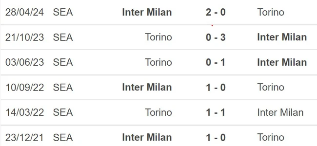 Nhận định, soi tỷ lệ Inter Milan vs Torino 1h45 ngày 6/10, Serie A vòng 7 - Ảnh 2.