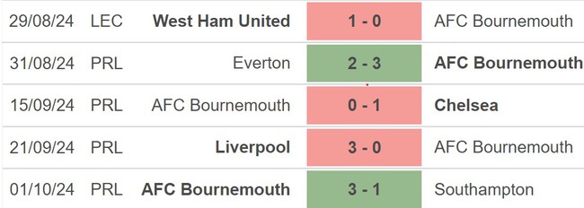 Nhận định, soi tỷ lệ Leicester vs Bounermouth 21h00 ngày 5/10, Ngoại hạng Anh 7 - Ảnh 3.