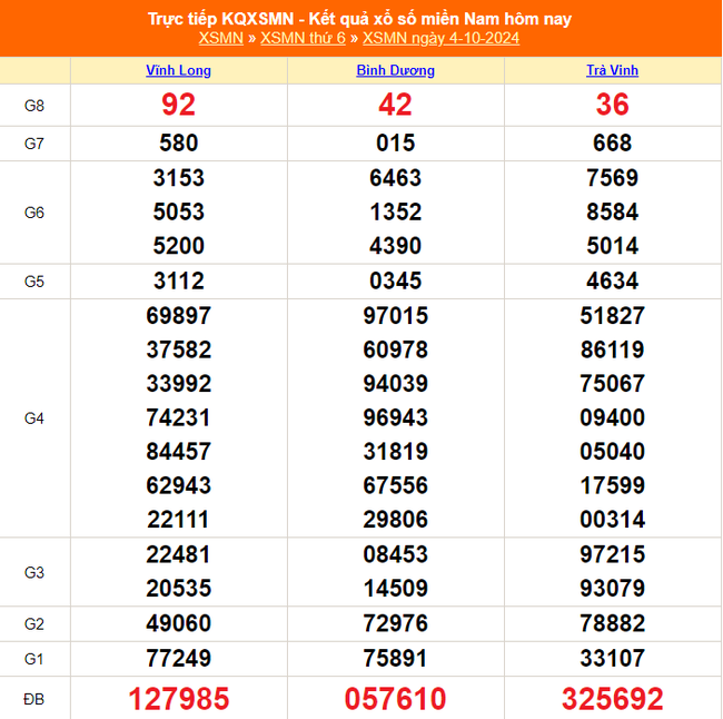 XSMN 10/10 - Kết quả xổ số miền Nam hôm nay 10/10/2024 - Trực tiếp XSMN ngày 10 tháng 10 - Ảnh 8.