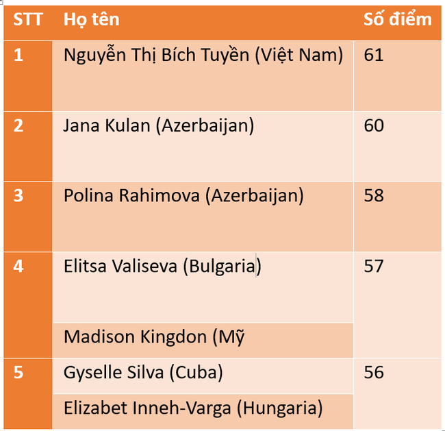 Bích Tuyền đứng đầu thế giới với kỷ lục khó tin, khiến HLV châu Âu thừa nhận sự thật - Ảnh 3.