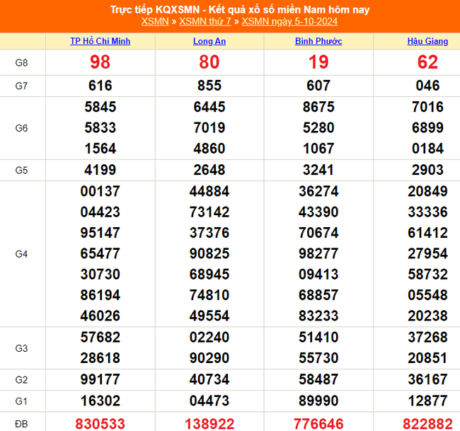 XSMN 5/10 - Kết quả xổ số miền Nam hôm nay 5/10/2024 - Trực tiếp XSMN ngày 5 tháng 10 - Ảnh 1.