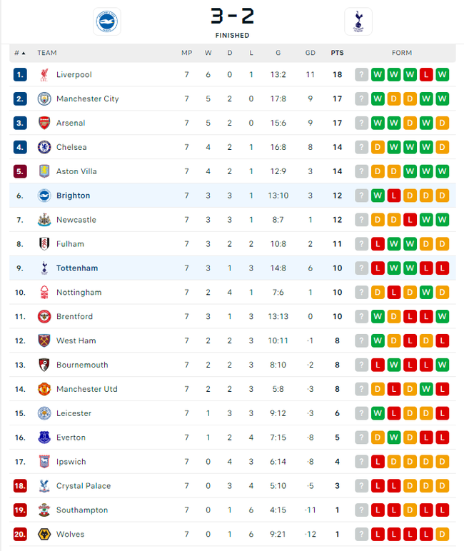 Cuộc đua 'tam mã' Premier League: Nếu không thay đổi, Man City sẽ mất ngôi vô địch - Ảnh 3.