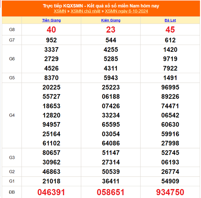 XSMN 6/10 - Kết quả xổ số miền Nam hôm nay 6/10/2024 - Trực tiếp XSMN ngày 6 tháng 10 - Ảnh 1.