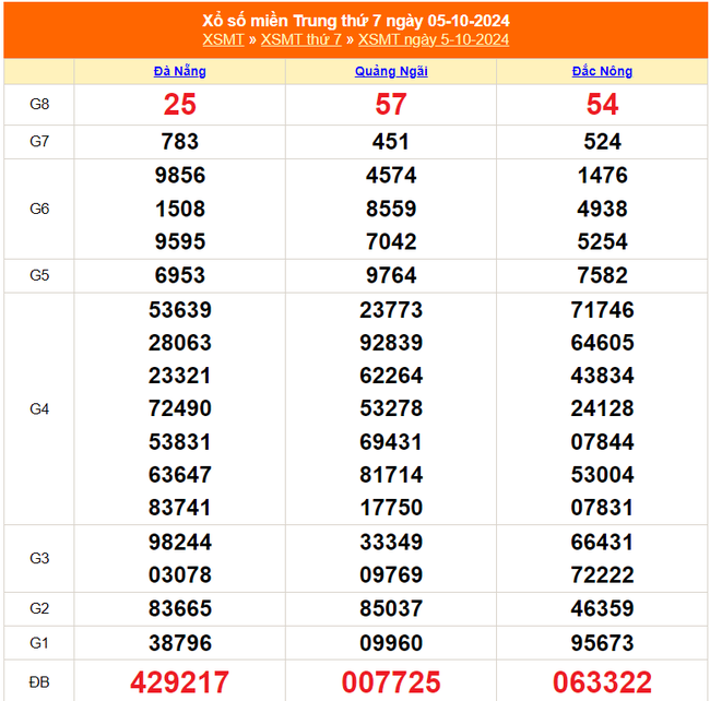 XSMT 9/10 - Kết quả xổ số miền Trung hôm nay 9/10/2024 - Trực tiếp XSMT ngày 9 tháng 10 - Ảnh 4.