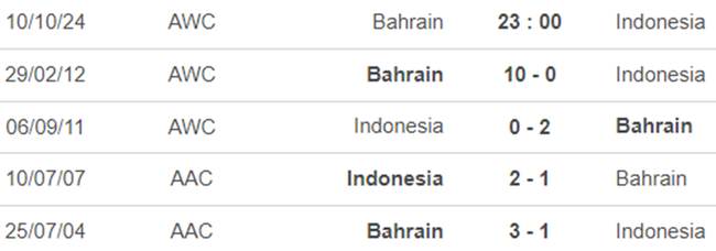 Lịch sử đối đầu Bahrain vs Indonesia