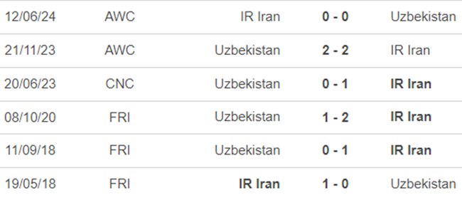 Lịch sử đối đầu Uzbekistan vs Iran