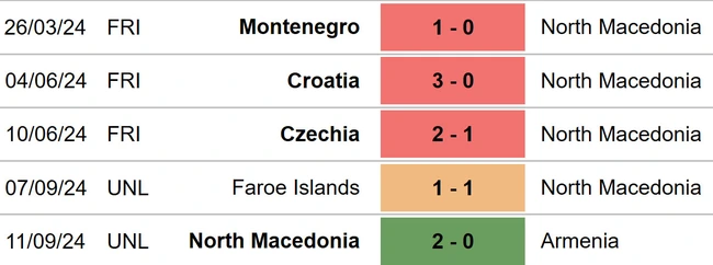 Latvia vs Bắc Macedonia