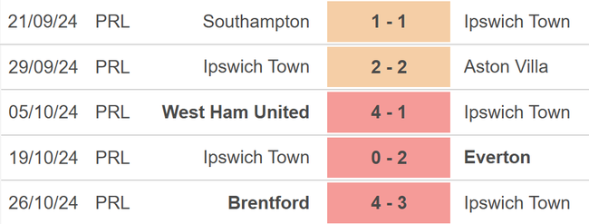 Nhận định, soi tỷ lệ Ipswich Town và Leicester City (22h00, 2/11), vòng 10 Ngoại hạng Anh - Ảnh 2.