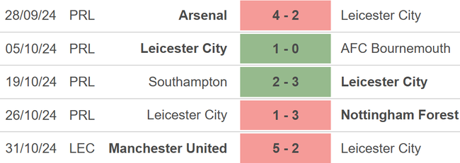 Nhận định, soi tỷ lệ Ipswich Town và Leicester City (22h00, 2/11), vòng 10 Ngoại hạng Anh - Ảnh 3.