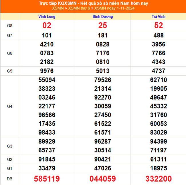 XSMN 1/11 - Kết quả xổ số miền Nam hôm nay 1/11/2024 - Trực tiếp XSMN ngày 1 tháng 11 - Ảnh 1.