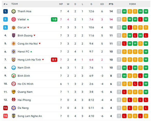 CLB Thanh Hóa chiếm ngôi đầu V-League, cuộc đua vô địch trở nên khó lường với 5 đội bám đuổi nhau  - Ảnh 3.