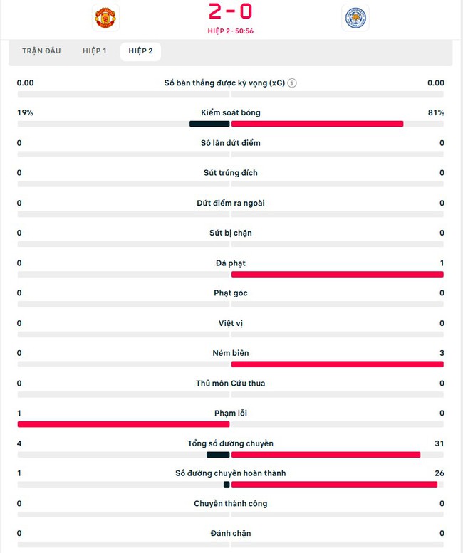 TRỰC TIẾP bóng đá MU vs Leicester: Bruno Fernandes thăng hoa (2-0, H2) - Ảnh 4.