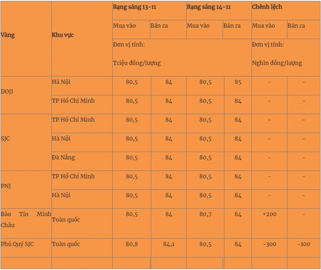 Giá vàng hôm nay 14/11/2024: cập nhật mới nhất - Ảnh 1.