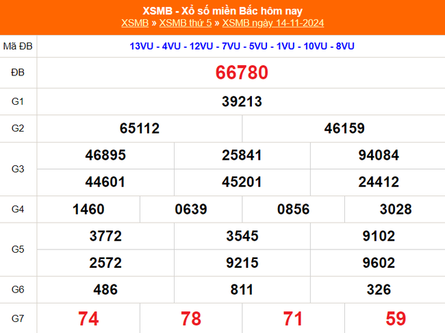 XSMB 14/11 - Kết quả Xổ số miền Bắc hôm nay 14/11/2024 - KQSXMB thứ Năm ngày 14 tháng 11 - Ảnh 1.