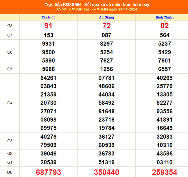 XSMN 14/11 - Kết quả xổ số miền Nam hôm nay 14/11/2024 - Trực tiếp XSMN ngày 14 tháng 11 - Ảnh 1.