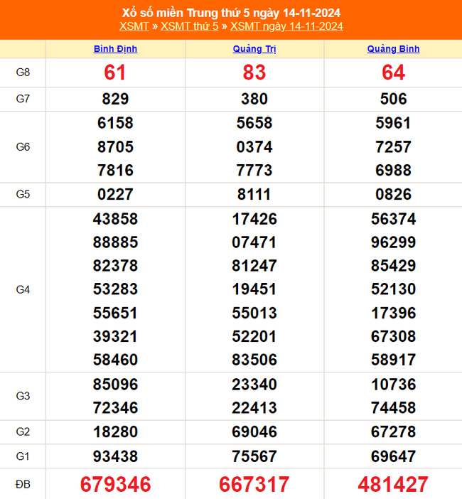 XSMT 14/11 - Kết quả xổ số miền Trung hôm nay 14/11/2024 - KQXSMT thứ Năm ngày 14 tháng 11 - Ảnh 1.