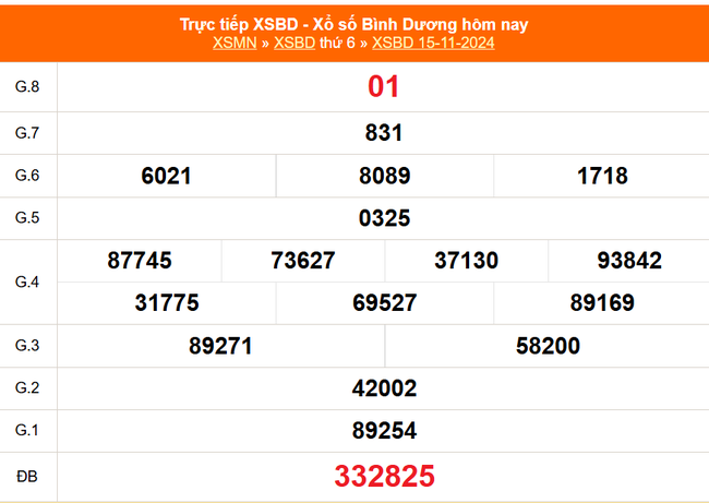 XSBD 22/11 - Kết quả xổ số Bình Dương hôm nay 22/11/2024 - Trực tiếp xổ số hôm nay ngày 22 tháng 11 - Ảnh 1.