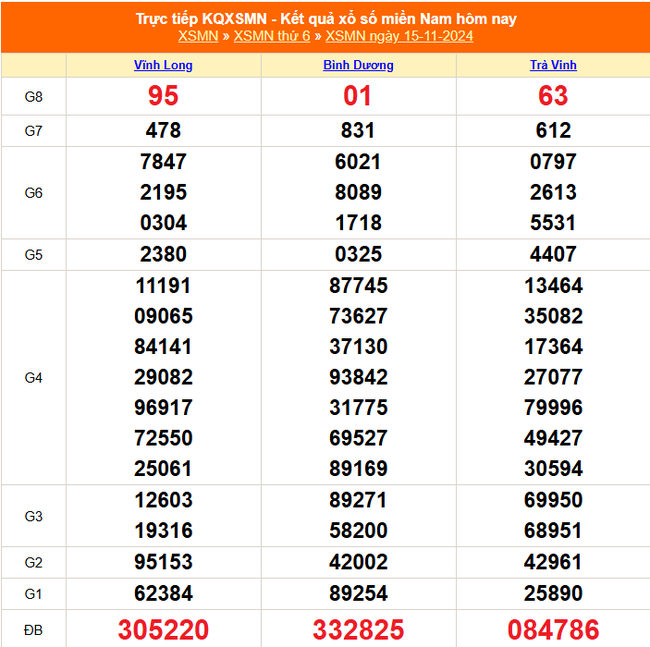 XSMN 17/11 - Kết quả xổ số miền Nam hôm nay 17/11/2024 - Trực tiếp xổ số hôm nay ngày 17 tháng 11 - Ảnh 1.