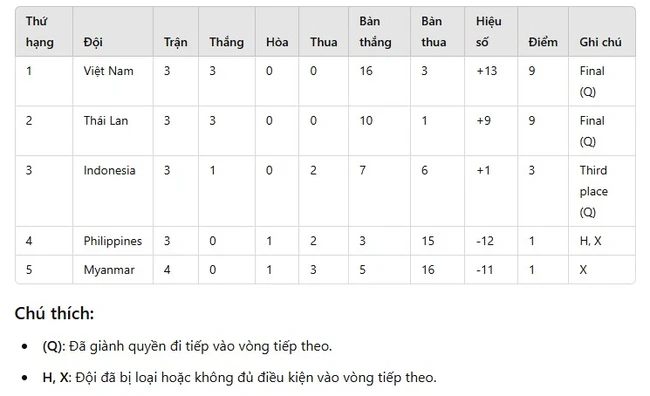 Kết quả bóng đá futsal nữ Đông Nam Á hôm nay: ĐT nữ Việt Nam thắng tưng bừng Philippines - Ảnh 1.