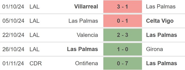 Nhận định, soi tỷ lệ Atletico Madrid vs Las Palmas (22h00, 3/11), vòng 12 La Liga - Ảnh 4.