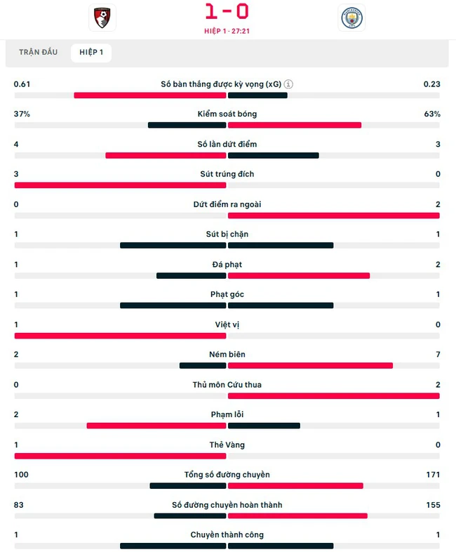 TRỰC TIẾP bóng đá Anh hôm nay: Liverpool 0-1 Brighton, Bournemouth 1-0 Man City (H1) - Ảnh 5.