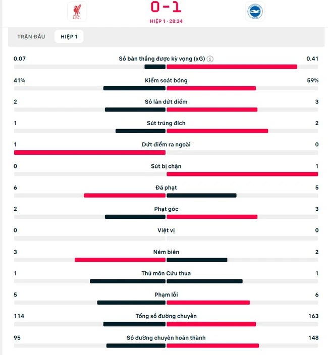 TRỰC TIẾP bóng đá Anh hôm nay: Liverpool 0-1 Brighton, Bournemouth 1-0 Man City (H1) - Ảnh 4.