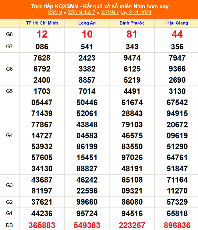 XSMN 2/11 - Kết quả xổ số miền Nam hôm nay 2/11/2024 - Trực tiếp XSMN ngày 2 tháng 11 - Ảnh 1.