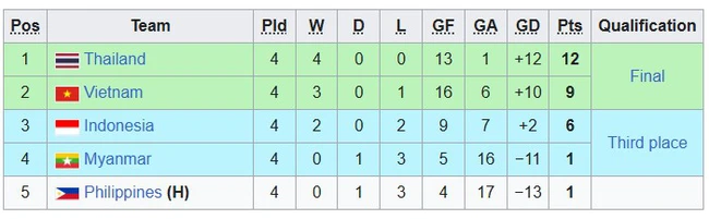 Kết quả bóng đá futsal nữ Đông Nam Á hôm nay: ĐT nữ Việt Nam thắng tưng bừng Philippines - Ảnh 1.